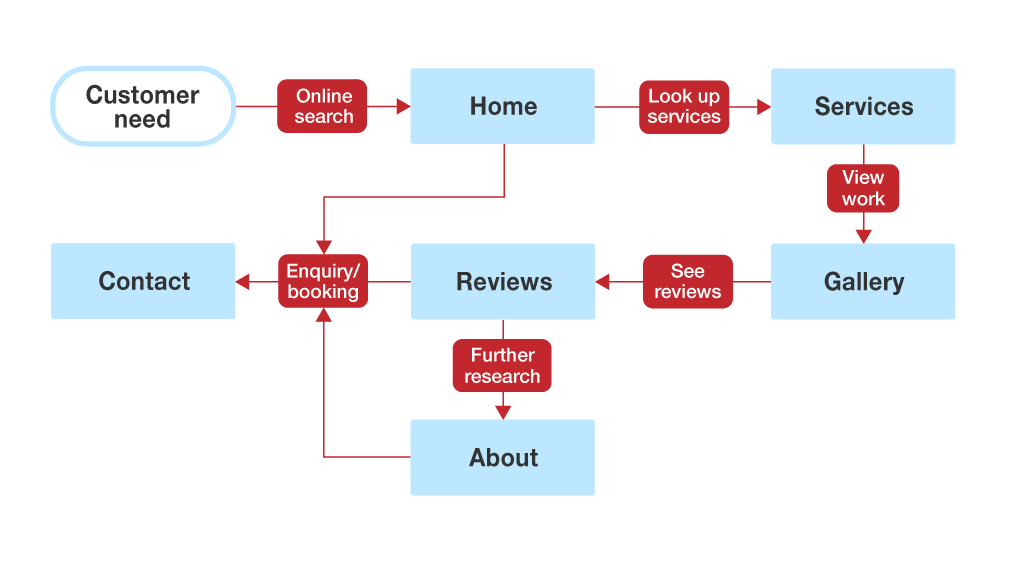 Complex user flow diagram for Oliver Wardill Services